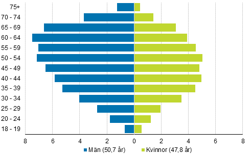 Figur 5. Kandidaternas �ldersf�rdelningar samt genomsnitts�lder efter k�n i kommunalvalet 2017, %