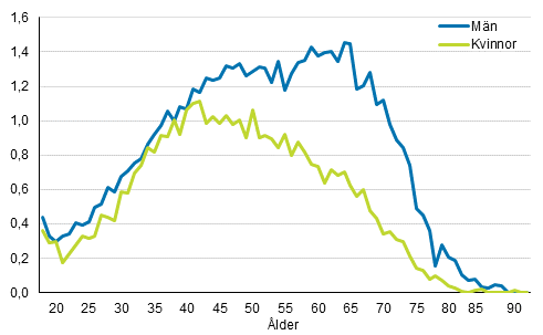 Figur 7. Kandidaternas andel av �ldersklassen efter k�n i kommunalvalet 2017, %