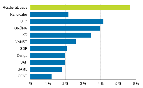 Figur 9. Andelen personer med utl�ndsk bakgrund (vars b�da f�r�ldrar �r f�dda utomlands) efter parti i kommunalvalet 2017, %