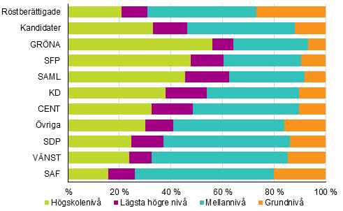 Figur 10. R�stber�ttigade och kandidater (partivis) efter utbildningsniv� i kommunalvalet 2017, %