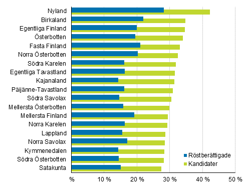 Figur 11. Andelen som avlagt h�gskoleexamen av r�stber�ttigade och kandidater efter landskap i kommunalvalet 2017, %
