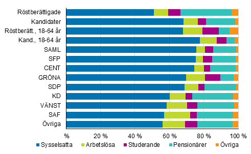 Figur 12. R�stber�ttigade och kandidater (partivis) efter huvudsaklig verksamhet i kommunalvalet 2017, %