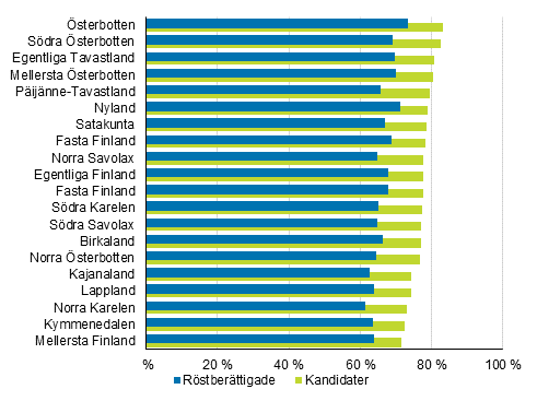 Figur 13. De r�stber�ttigades och kandidaternas (18&ndash;64 �r) relativa syssels�ttningstal efter landskap i kommunalvalet 2017, %