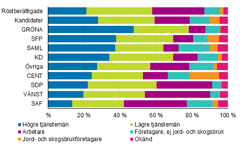 Figur 14. Sysselsatta r�stber�ttigade och kandidater (partivis) efter socioekonomisk st�llning i kommunalvalet 2017, %