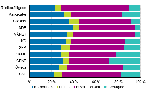 Figur 15. R�stber�ttigade och kandidater (partivis) efter arbetsgivarsektor i kommunalvalet 2017, % 