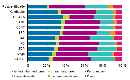 Figur 16. R�stber�ttigade och kandidater (partivis) efter familjetyp i kommunalvalet 2017, % 