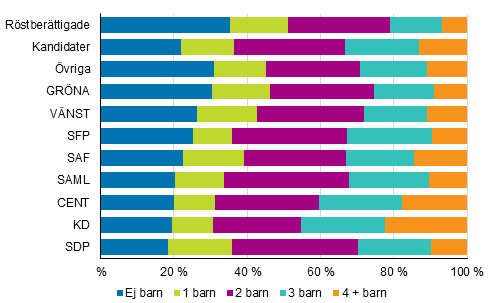 Figur 17. R�stber�ttigade och kandidater (partivis) efter antalet barn i kommunalvalet 2017, %
