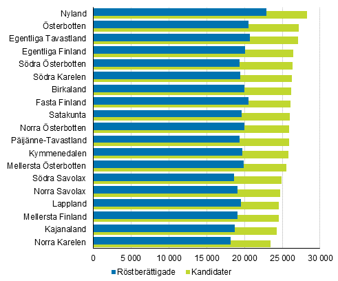&nbsp;Figur 18. Medianen f�r de r�stber�ttigades och kandidaternas (partivis) disponibla penninginkomster (euro/�r) landskapsvis i kommunalvalet 2017 