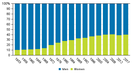 Women's and men&rsquo;s proportions of candidates in Municipal elections 1953&ndash;2017