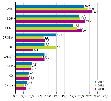 Partiernas v�ljarst�d i kommunalvalen 2008, 2012 och 2017, %