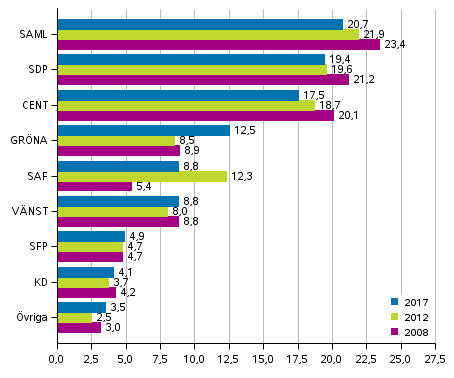 Partiernas v�ljarst�d i kommunalvalen 2008, 2012 och 2017, %
