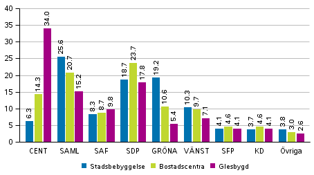 Partiernas v�ljarst�d i omr�den avgr�nsade enligt boendet�thet i kommunalvalet 2017, %