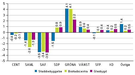 F�r�ndringar i partiets v�ljarst�d i omr�den avgr�nsade enligt boendet�thet i kommunalvalet 2017, % 