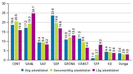 Partiernas v�ljarst�d i omr�den avgr�nsade enligt det relativa arbetsl�shetstalet i kommunalvalet 2017, %