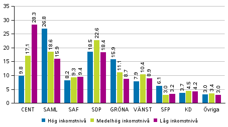 Partiernas v�ljarst�d i omr�den avgr�nsade enligt inkomstniv� i kommunalvalet 2017, %