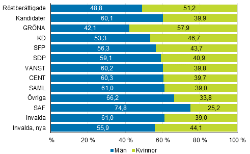 Figur 1. R�stber�ttigade, kandidater (partivis) och invalda efter k�n i kommunalvalet 2017, % 