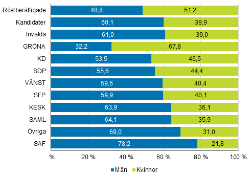 Figur 2. R�stber�ttigade, kandidater och invalda (partivis) efter k�n i kommunalvalet 2017, %