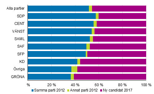 Figur 4. Andel som kandiderade �r 2012 och nya kandidater av alla kandidater partivis i kommunalvalet 2017, %