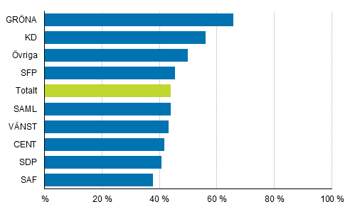 Figur 5. Andel nya ledam�ter efter parti i kommunalvalet 2017, %
