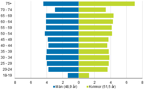 Figur 6. De r�stber�ttigades �ldersf�rdelning samt genomsnitts�lder efter k�n i kommunalvalet 2017, %