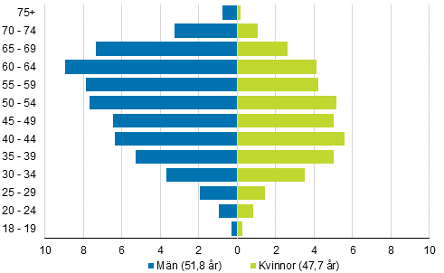 Figur 8. Invaldas �ldersf�rdelning samt genomsnitts�lder efter k�n i kommunalvalet 2017, %