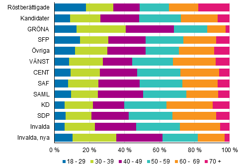 Figur 9. R�stber�ttigade, kandidater (partivis) och invalda efter �ldersgrupp i kommunalvalet 2017, % 