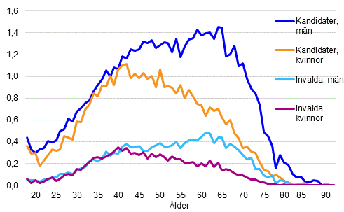 Figur 10. Kandidaternas och de invaldas andel av �ldersklassen efter k�n i kommunalvalet 2017, % 