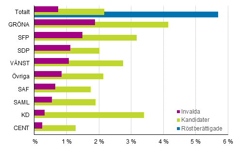 Figur 11. Andelen personer med fr�mmande modersm�l av r�stber�ttigade, kandidater och invalda partivis i kommunalvalet 2017, % 