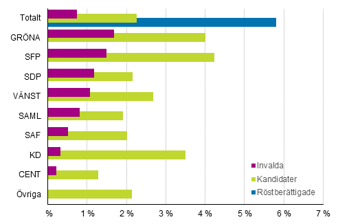 Figur 12. Andelen personer med utl�ndsk bakgrund (vars b�da f�r�ldrar �r f�dda utomlands) av de r�stber�ttigade, kandidater och de invalda partivis i kommunalvalet 2017, %