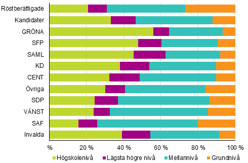 Figur 13. R�stber�ttigade, kandidater (partivis) och invalda efter utbildningsniv� i kommunalvalet 2017, %