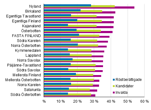 Figur 14. Andelen som avlagt h�gskoleexamen av r�stber�ttigade, kandidater och invalda efter landskap i kommunalvalet 2017, % 