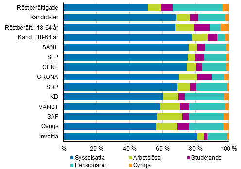 Figur 15. R�stber�ttigade, kandidater (partivis) och invalda efter huvudsaklig verksamhet i kommunalvalet 2017, % 