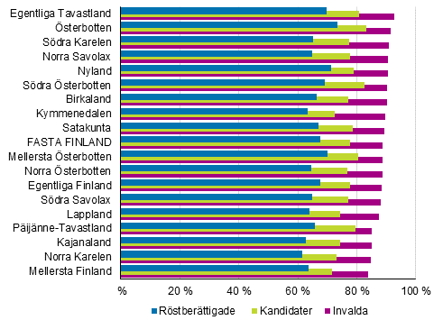 Figur 16. De r�stber�ttigades, kandidaternas (18&ndash;64 �r) och de invaldas relativa syssels�ttningstal efter landskap i kommunalvalet 2017, % 