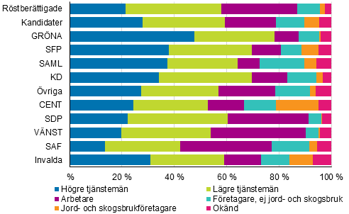 Figur 17. Sysselsatta r�stber�ttigade, kandidater (partivis) och invalda efter socioekonomisk st�llning i kommunalvalet 2017, %