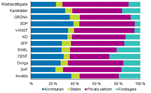 Figur 18. R�stber�ttigade, kandidater (partivis) och invalda efter arbetsgivarsektor i kommunalvalet 2017, % 