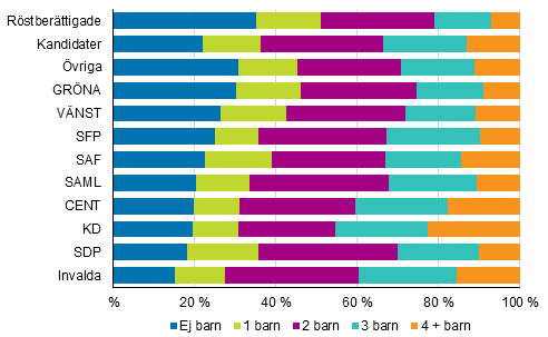 Figur 20. R�stber�ttigade, kandidater (partivis) och invalda efter antalet barn i kommunalvalet 2017, %