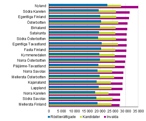 &nbsp;Figur 21. Medianen f�r de r�stber�ttigades, kandidaternas och de invaldas disponibla penninginkomster (euro/�r) landskapsvis i kommunalvalet 2017 