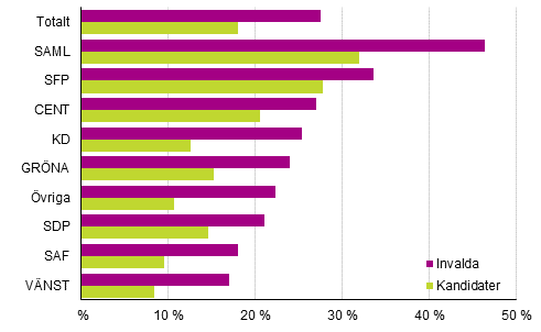 Figur 23. Andelen som h�r till den h�gsta inkomstdecilen av kandidaterna och de invalda efter parti i kommunalvalet 2017, % 