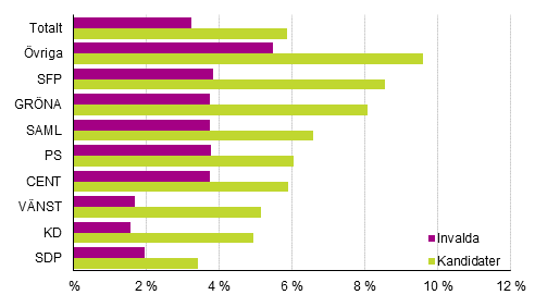Figur 24. Andelen kandidater och invalda som h�r till den l�gsta inkomstdecilen efter parti i kommunalvalet 2017, %