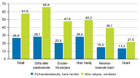 Figur 4. Andelen v�ljare av r�stber�ttigade efter familjest�llning i kommunalvalet 2017, %