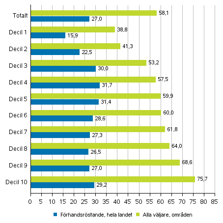 Figur 5. Andelen v�ljare av r�stber�ttigade efter inkomstdecil i kommunalvalet 2017, %