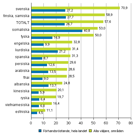 Figur 6. Andelen v�ljare av r�stber�ttigade efter spr�kgrupp i kommunalvalet 2017, %