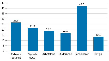 Andel f�rhandsr�stande av r�stber�ttigade i grupper f�r huvudsaklig verksamhet i kommunalvalet 2017, %