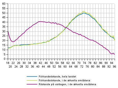 F�rhandsr�stande i hela landet samt r�stande p� f�rhand och p� valdagen i de aktuella omr�dena efter �lder i Kommunalvalet 2017, %