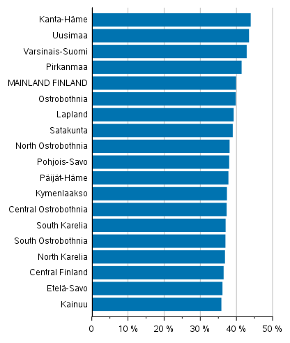 Figure 2. Women&rsquo;s share of candidates by region in Municipal elections 2021, %