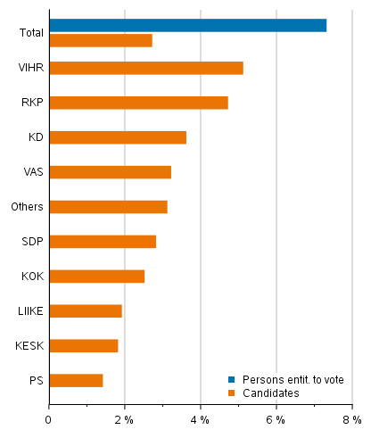 Figure 8. Foreign-language speakers&rsquo; proportion of persons entitled to vote and candidates (by party) in Municipal elections 2021, %