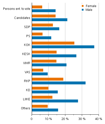 Figure 17. Candidates (by party) belonging to the highest income decile in Municipal elections 2021, % of the party&rsquo;s candidates (disposable monetary income)