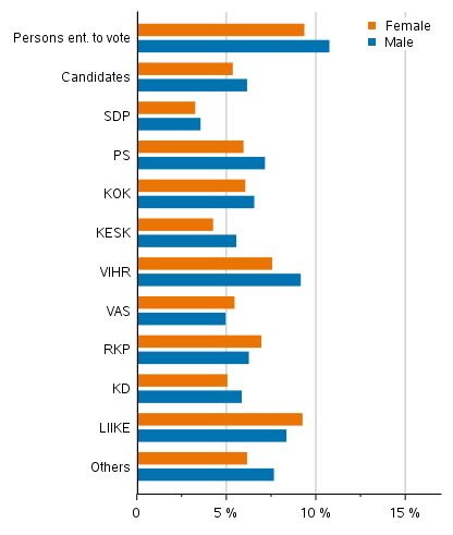 Figure 18. Candidates (by party) belonging to the lowest income decile in Municipal elections 2021, % of the party&rsquo;s candidates (disposable monetary income)