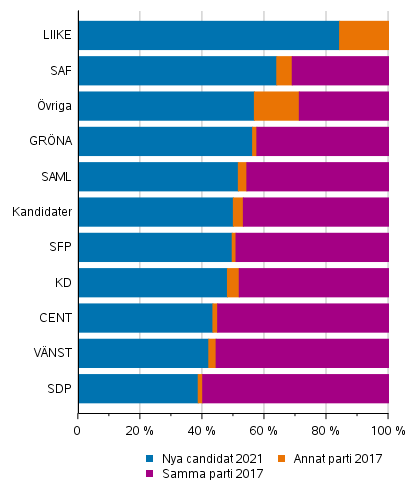 Figur 3. Andel som kandiderade �r 2017 och nya kandidater av alla kandidater partivis i kommunalvalet 2021, %