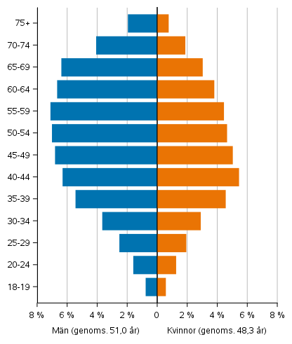 Figur 5. Kandidaternas �ldersf�rdelningar samt genomsnitts�lder efter k�n i kommunalvalet 2021, %